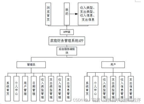 基于SpringBoot的家庭财务管理系统设计与实现